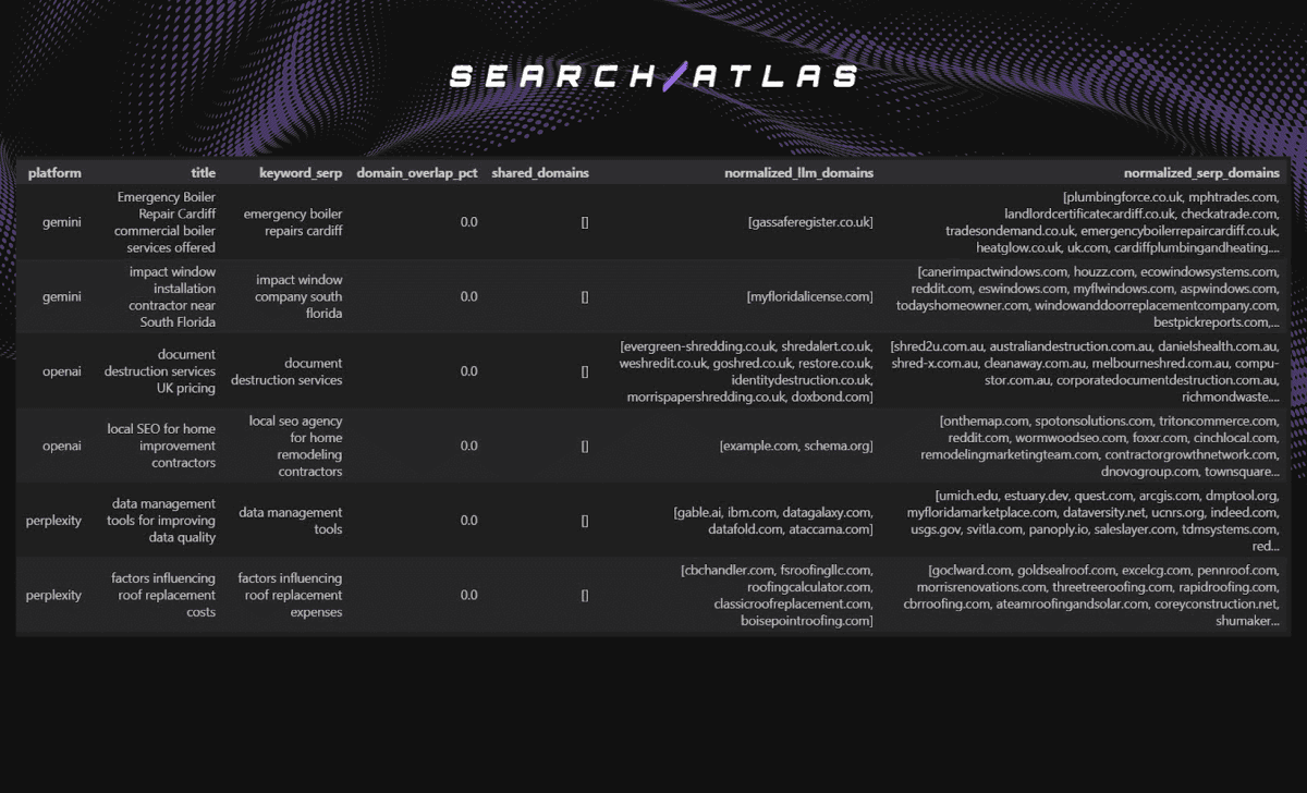 Study Reveals AI Search Engines Cite Different Sources Than Google, Creating New Visibility Challenges