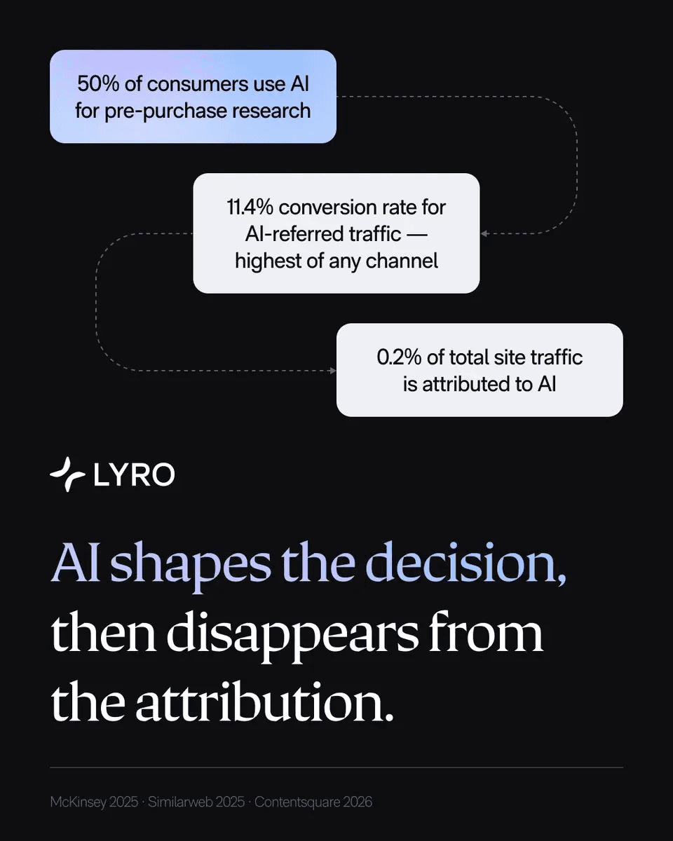 Research Reveals 'Dark AI' Gap Between Consumer AI Usage and Measured Traffic
