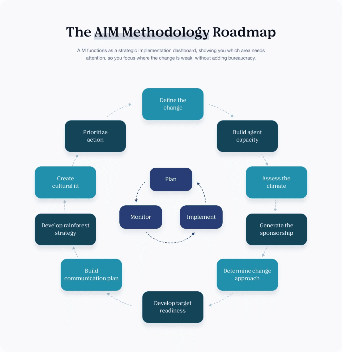 Why Enterprise AI Adoption Stalls After Go-Live, and How AIM Closes the Gap