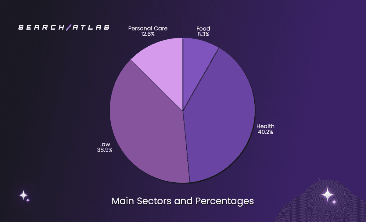 Research Quantifies Google Business Profile Ranking Factors Across Industries