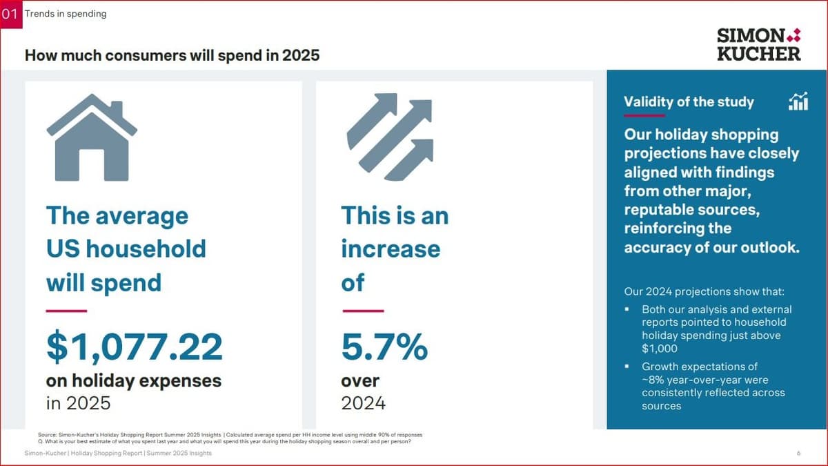 Holiday Spending to Increase 6% in 2025 as Consumers Prioritize Value Over Discounts, According to Simon-Kucher Report